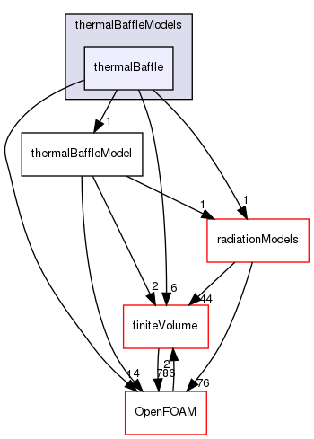 src/regionModels/thermalBaffleModels/thermalBaffle