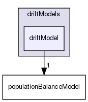 applications/solvers/multiphase/reactingEulerFoam/phaseSystems/populationBalanceModel/driftModels/driftModel