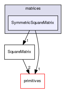 src/OpenFOAM/matrices/SymmetricSquareMatrix