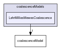 applications/solvers/multiphase/reactingEulerFoam/phaseSystems/populationBalanceModel/coalescenceModels/LehrMilliesMewesCoalescence