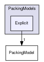 src/lagrangian/intermediate/submodels/MPPIC/PackingModels/Explicit