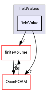 src/functionObjects/field/fieldValues/fieldValue