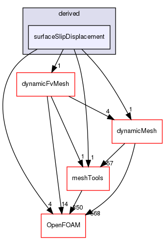 src/fvMotionSolver/pointPatchFields/derived/surfaceSlipDisplacement