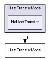 src/lagrangian/intermediate/submodels/Thermodynamic/HeatTransferModel/NoHeatTransfer