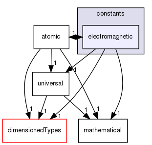 src/OpenFOAM/global/constants/electromagnetic