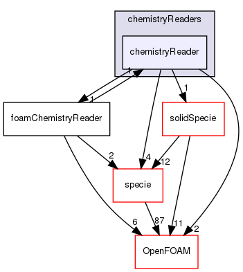 src/thermophysicalModels/reactionThermo/chemistryReaders/chemistryReader