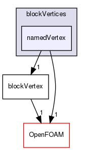 src/mesh/blockMesh/blockVertices/namedVertex