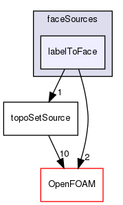 src/meshTools/sets/faceSources/labelToFace