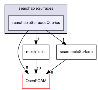 src/meshTools/searchableSurfaces/searchableSurfacesQueries