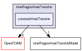 src/fvOptions/sources/interRegion/interRegionHeatTransfer/constantHeatTransfer