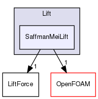 src/lagrangian/intermediate/submodels/Kinematic/ParticleForces/Lift/SaffmanMeiLift