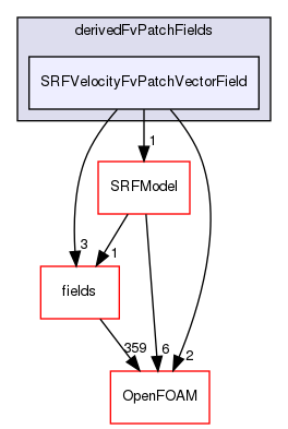 src/finiteVolume/cfdTools/general/SRF/derivedFvPatchFields/SRFVelocityFvPatchVectorField