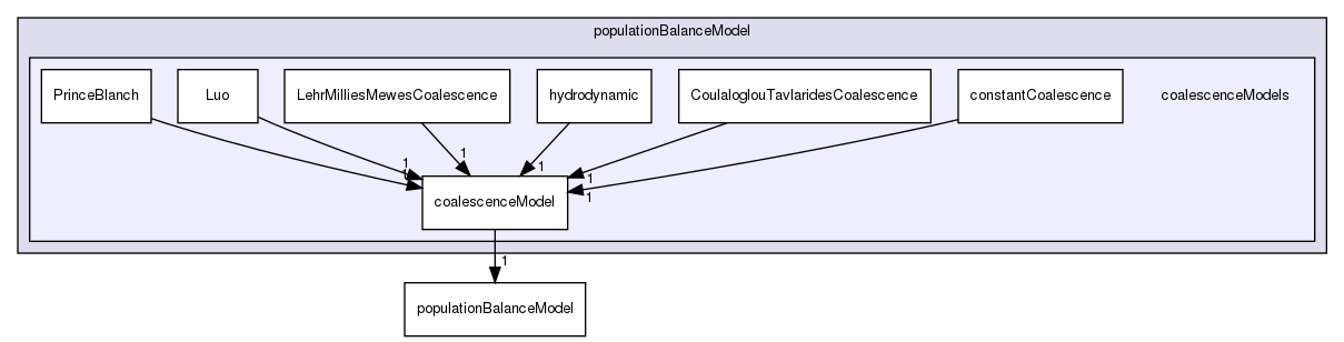 applications/solvers/multiphase/reactingEulerFoam/phaseSystems/populationBalanceModel/coalescenceModels