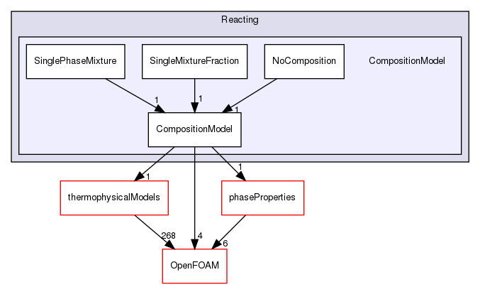 src/lagrangian/intermediate/submodels/Reacting/CompositionModel