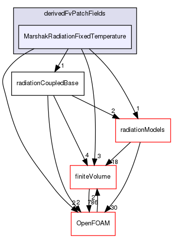 src/radiationModels/derivedFvPatchFields/MarshakRadiationFixedTemperature