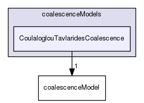 applications/solvers/multiphase/reactingEulerFoam/phaseSystems/populationBalanceModel/coalescenceModels/CoulaloglouTavlaridesCoalescence