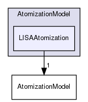 src/lagrangian/spray/submodels/AtomizationModel/LISAAtomization