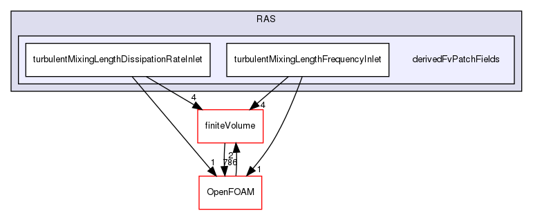 src/TurbulenceModels/turbulenceModels/RAS/derivedFvPatchFields