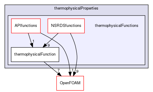src/thermophysicalModels/thermophysicalProperties/thermophysicalFunctions