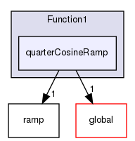 src/OpenFOAM/primitives/functions/Function1/quarterCosineRamp