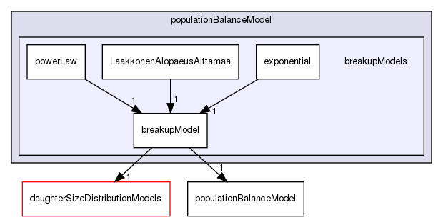 applications/solvers/multiphase/reactingEulerFoam/phaseSystems/populationBalanceModel/breakupModels