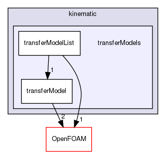 src/regionModels/surfaceFilmModels/submodels/kinematic/transferModels