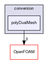 src/conversion/polyDualMesh