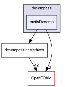 src/parallel/decompose/metisDecomp
