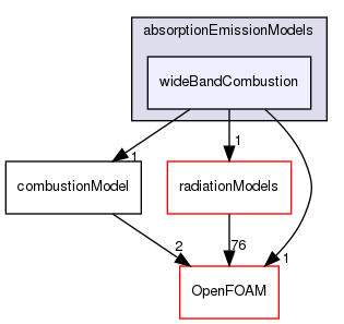 src/combustionModels/radiationModels/absorptionEmissionModels/wideBandCombustion