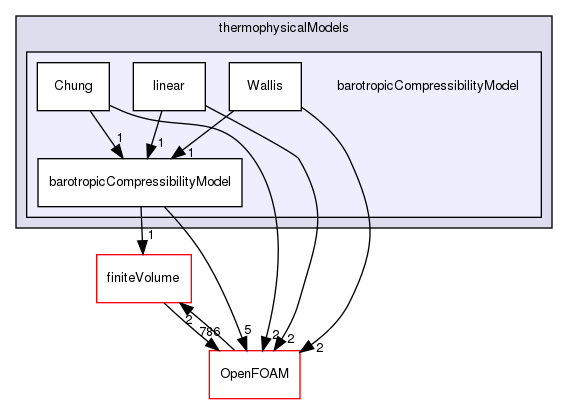 src/thermophysicalModels/barotropicCompressibilityModel