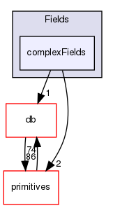 src/OpenFOAM/fields/Fields/complexFields