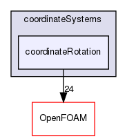 src/meshTools/coordinateSystems/coordinateRotation