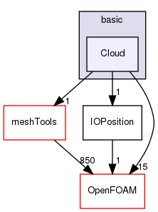 src/lagrangian/basic/Cloud