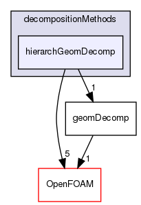 src/parallel/decompose/decompositionMethods/hierarchGeomDecomp