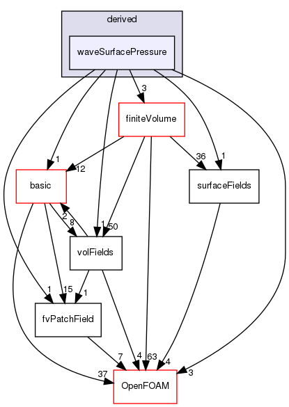 src/finiteVolume/fields/fvPatchFields/derived/waveSurfacePressure