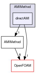 src/meshTools/AMIInterpolation/AMIInterpolation/AMIMethod/directAMI