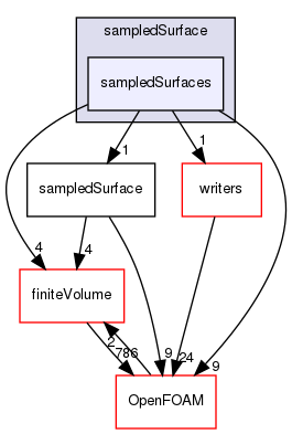 src/sampling/sampledSurface/sampledSurfaces