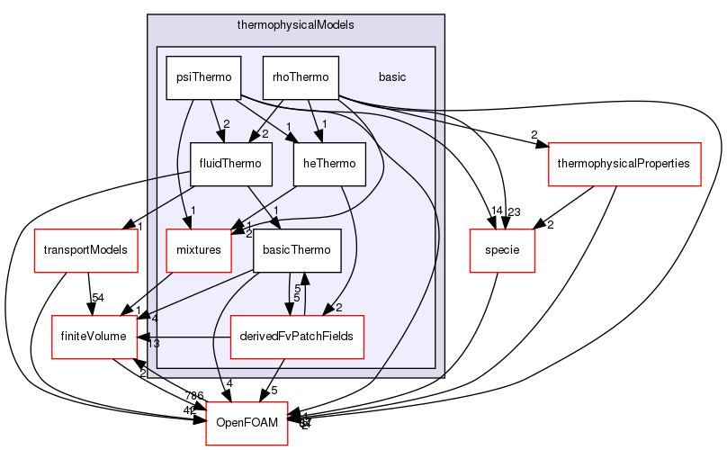 src/thermophysicalModels/basic