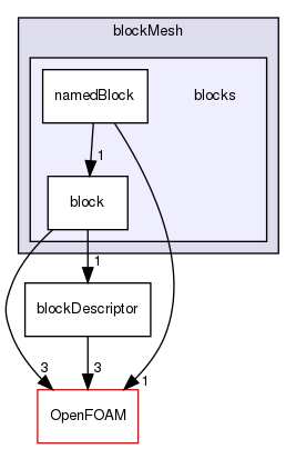 src/mesh/blockMesh/blocks