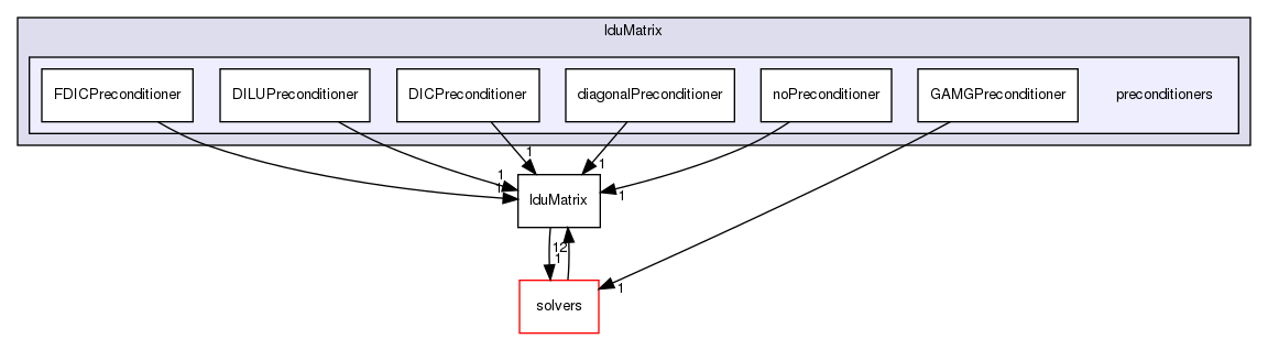 src/OpenFOAM/matrices/lduMatrix/preconditioners