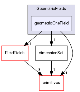 src/OpenFOAM/fields/GeometricFields/geometricOneField