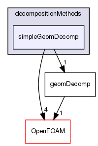src/parallel/decompose/decompositionMethods/simpleGeomDecomp