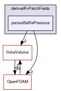 src/TurbulenceModels/turbulenceModels/derivedFvPatchFields/porousBafflePressure