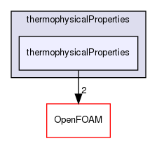 src/thermophysicalModels/thermophysicalProperties/thermophysicalProperties