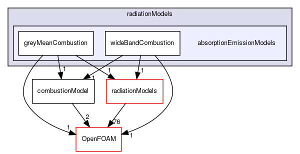 src/combustionModels/radiationModels/absorptionEmissionModels