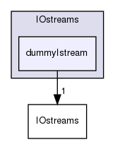 src/OpenFOAM/db/IOstreams/dummyIstream