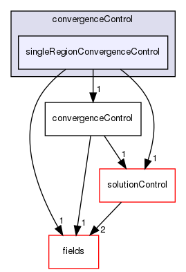 src/finiteVolume/cfdTools/general/solutionControl/convergenceControl/singleRegionConvergenceControl