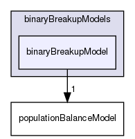 applications/solvers/multiphase/reactingEulerFoam/phaseSystems/populationBalanceModel/binaryBreakupModels/binaryBreakupModel
