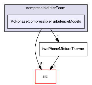 applications/solvers/multiphase/compressibleInterFoam/VoFphaseCompressibleTurbulenceModels