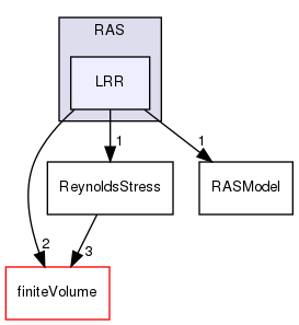 src/TurbulenceModels/turbulenceModels/RAS/LRR